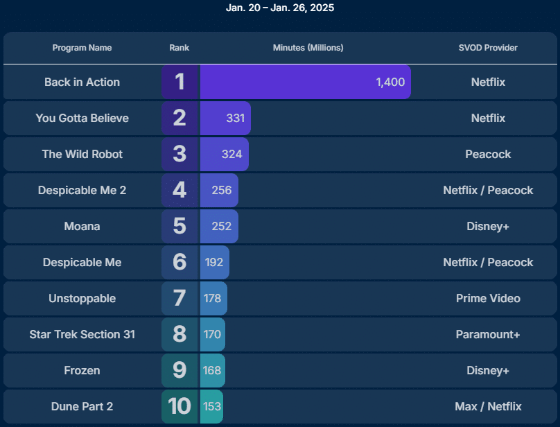Streaming Charts S31 W1